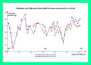 Fairbanks, Talkeetna pressures