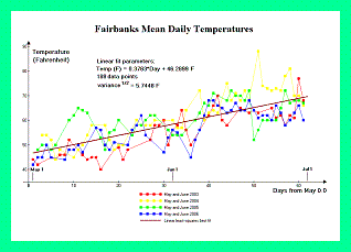 Fairbanks temperatures