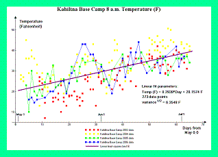 Kahiltna Base Camp temperatures