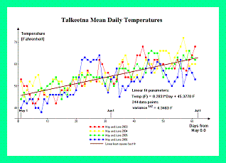 Talkeetna temperatures