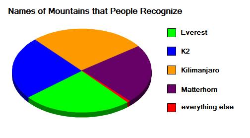 recognized mountains