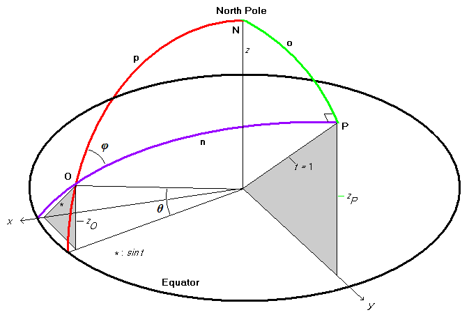 oblate spheroid Earth trajectory